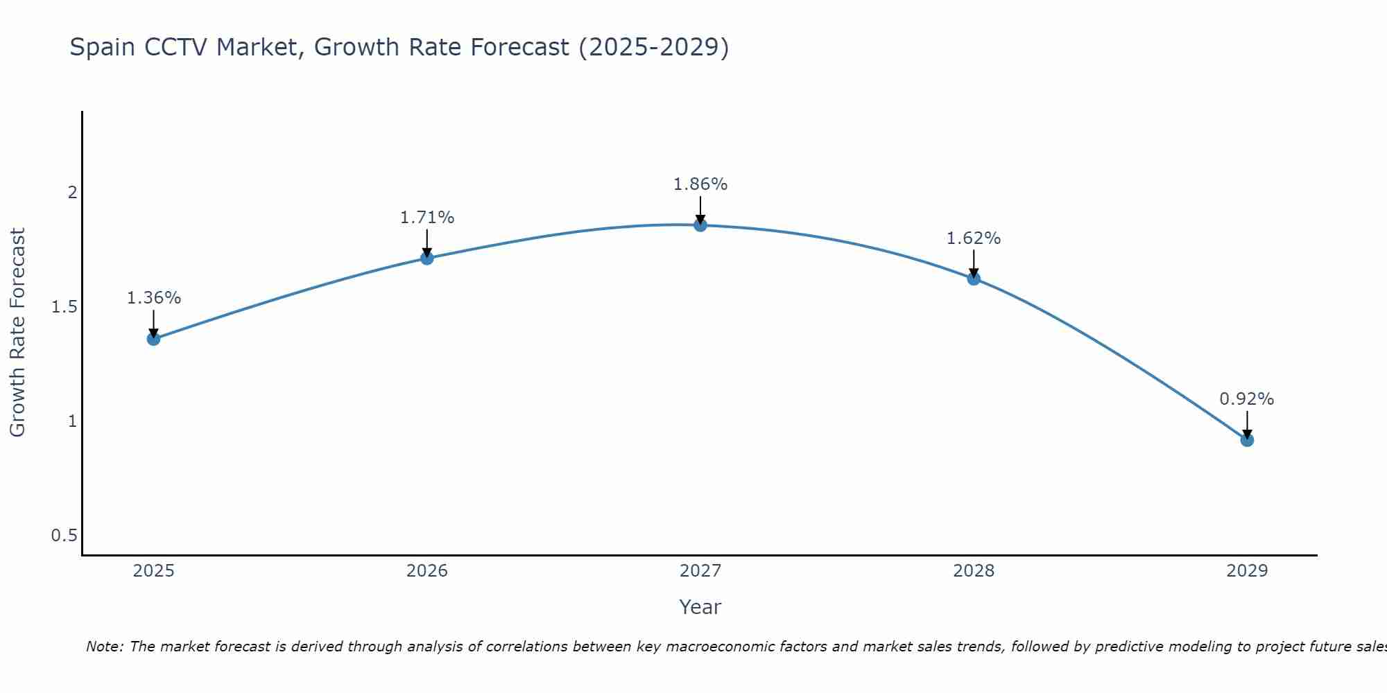 Spain CCTV Market Size Growth Rate