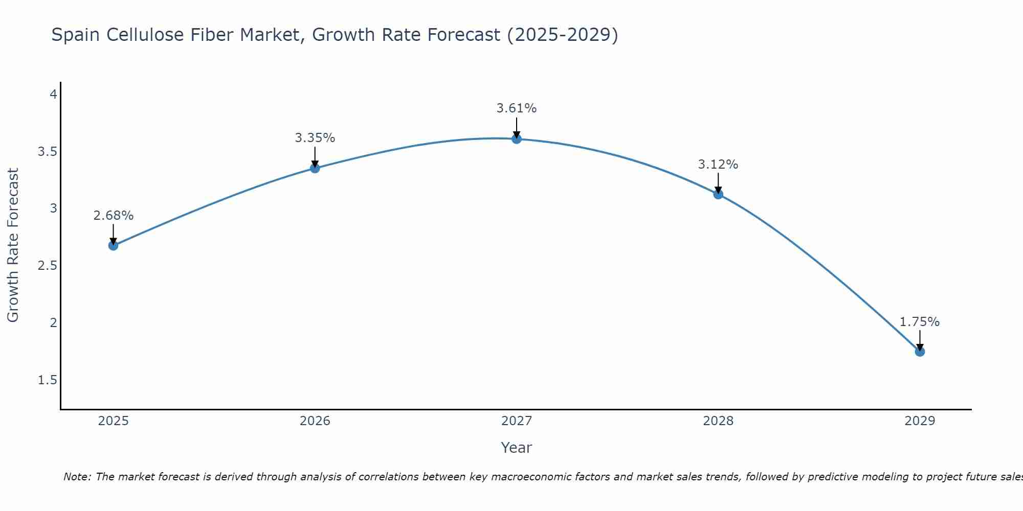 Spain Cellulose Fiber Market Growth Rate