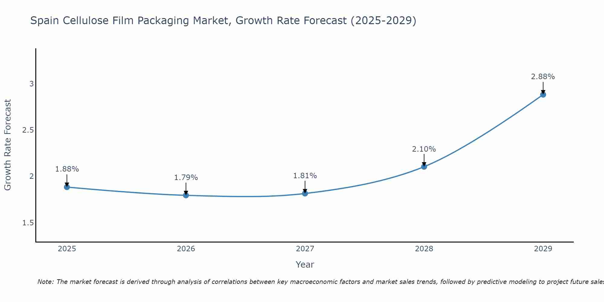 Spain Cellulose Film Packaging Market Growth Rate