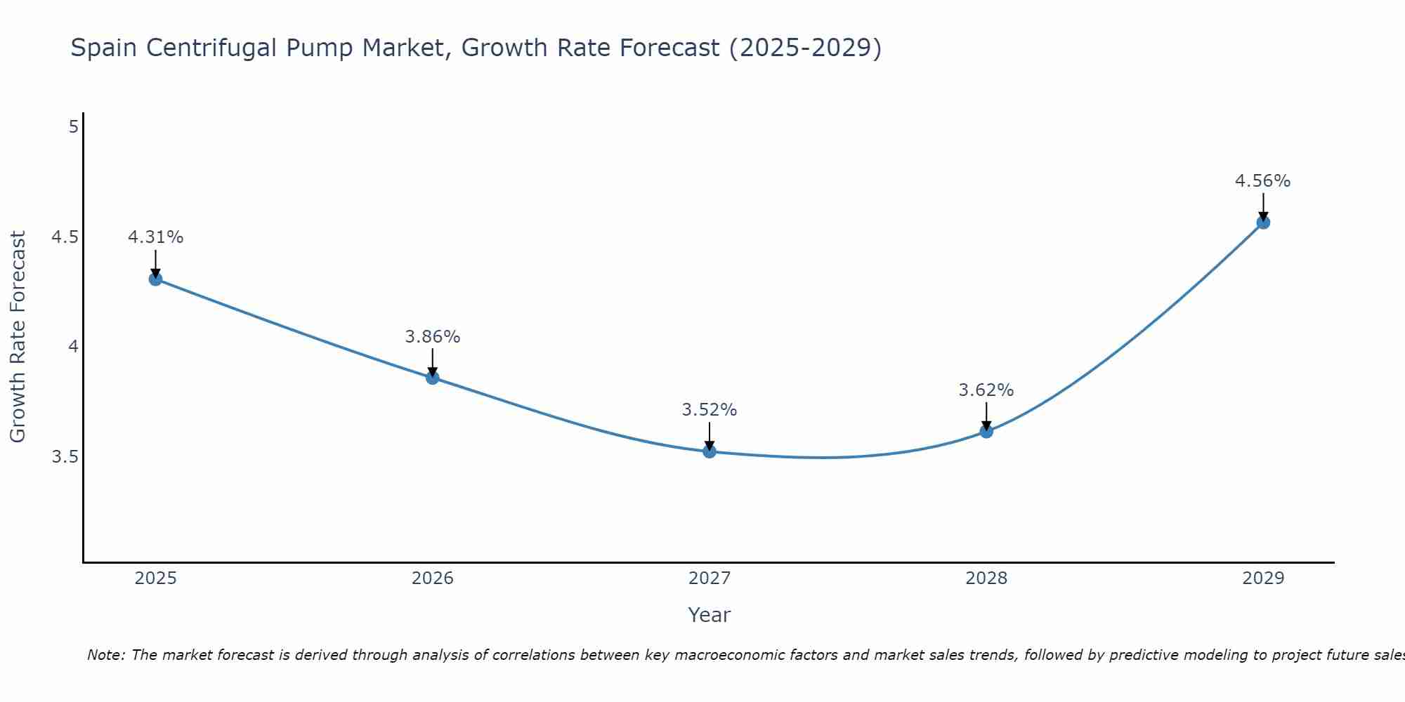 Spain Centrifugal Pump Market Size Growth Rate
