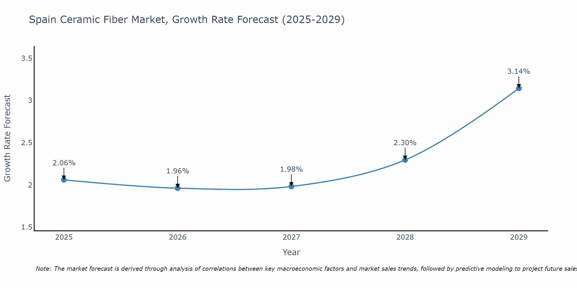 Spain Ceramic Fiber Market Growth Rate