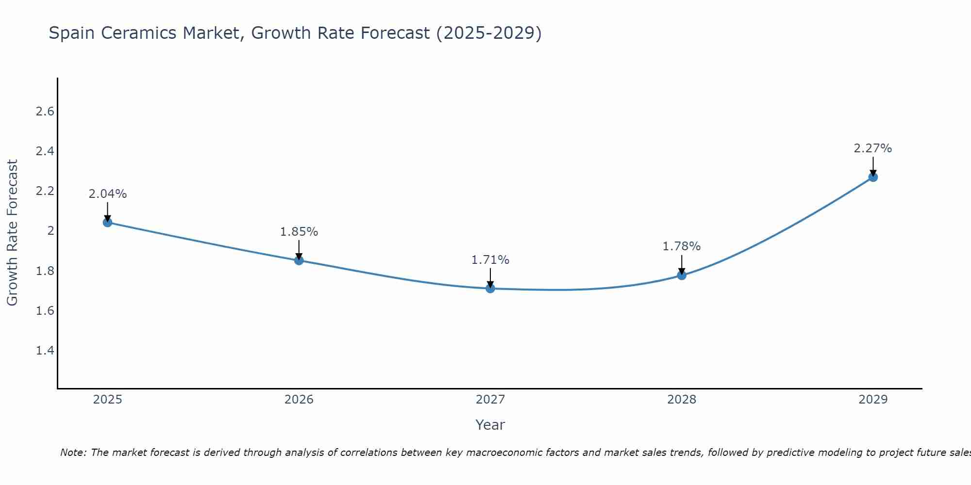 Spain Ceramics Market Growth Rate