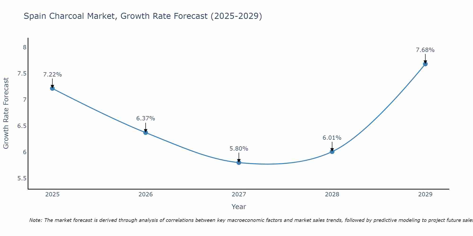 Spain Charcoal Market Growth Rate