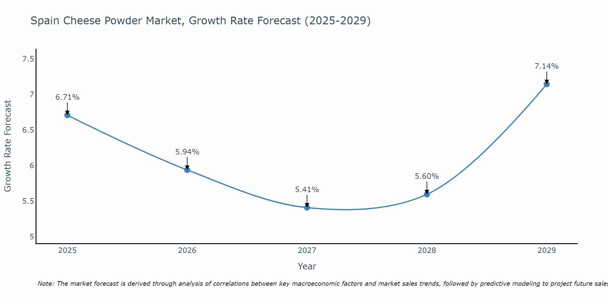 Spain Cheese Powder Market Growth Rate
