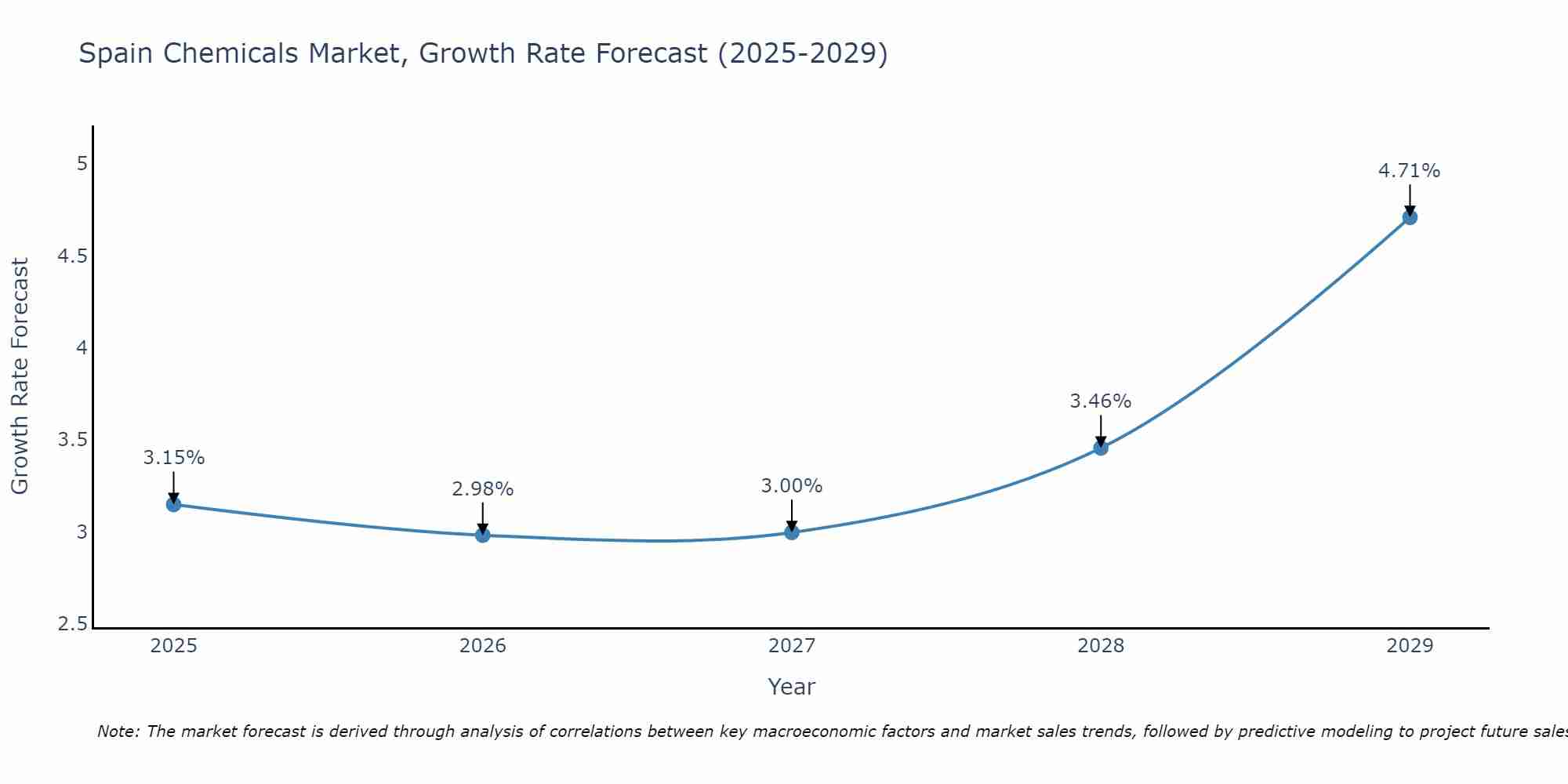 Spain Chemicals Market Growth Rate
