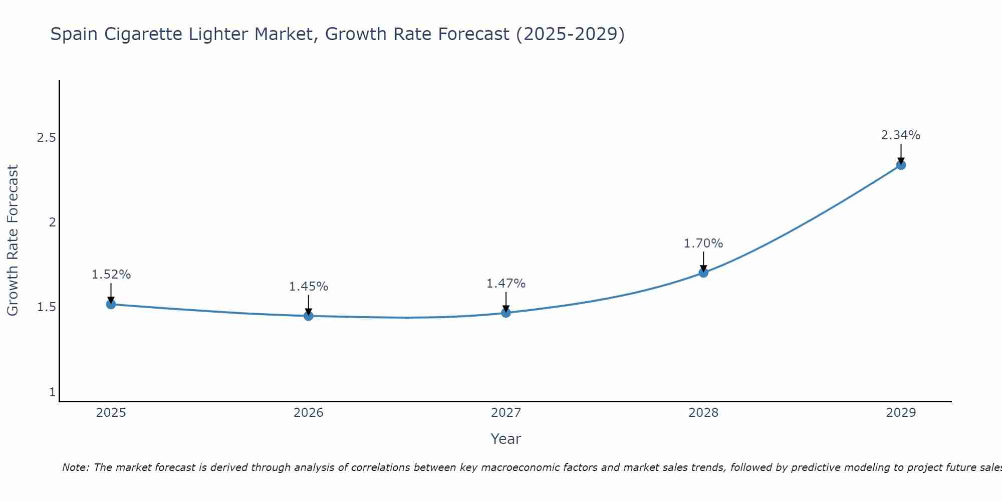 Spain Cigarette Lighter Market Growth Rate