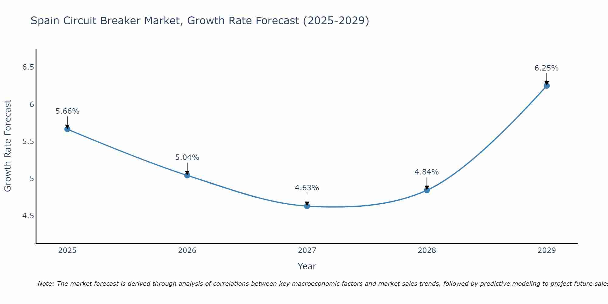 Spain Circuit Breaker Market Size Growth Rate