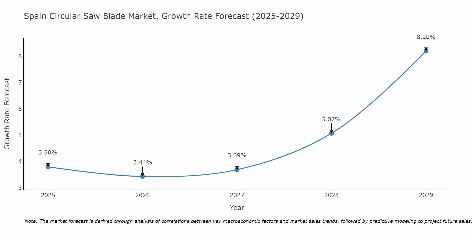 Spain Circular Saw Blade Market Growth Rate