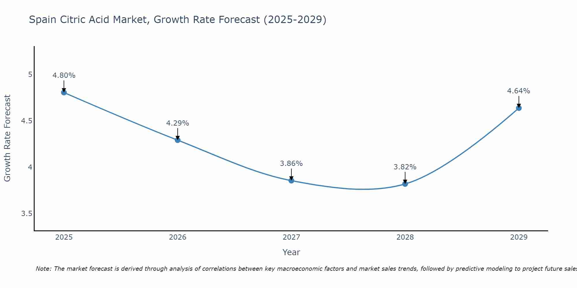 Spain Citric Acid Market Size Growth Rate