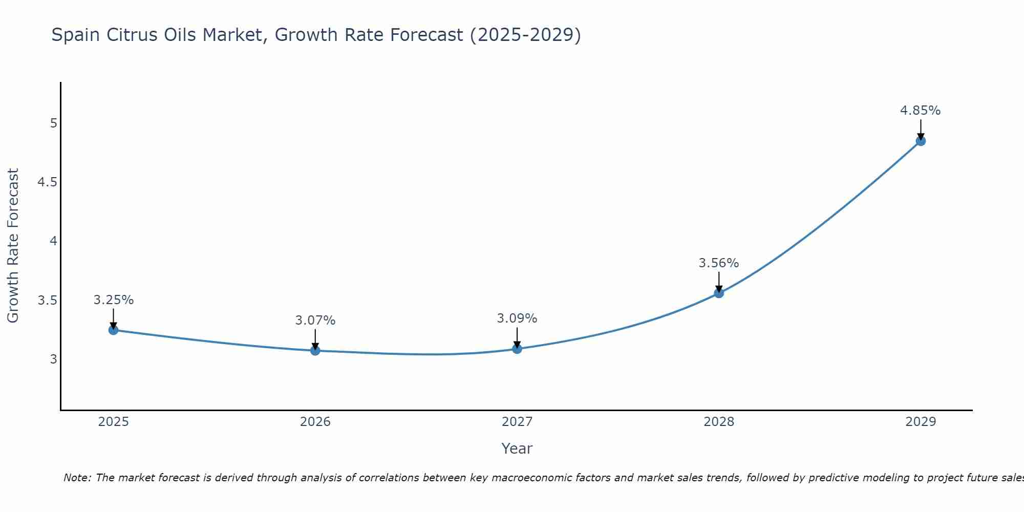 Spain Citrus Oils Market Growth Rate