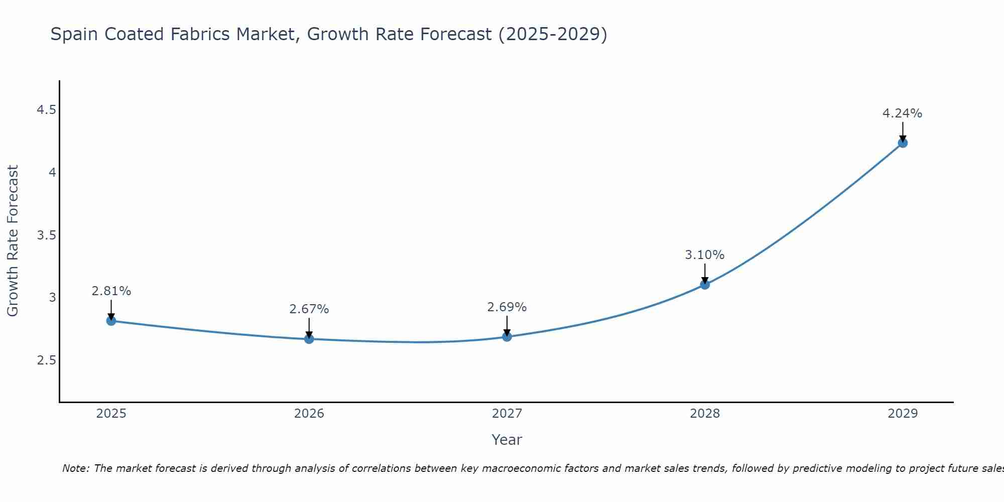 Spain Coated Fabrics Market Size Growth Rate