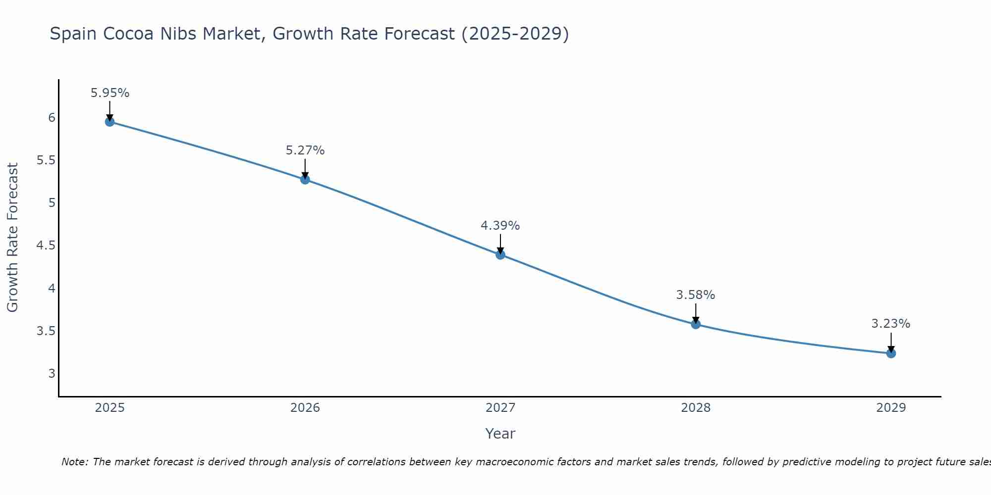 Spain Cocoa Nibs Market Growth Rate