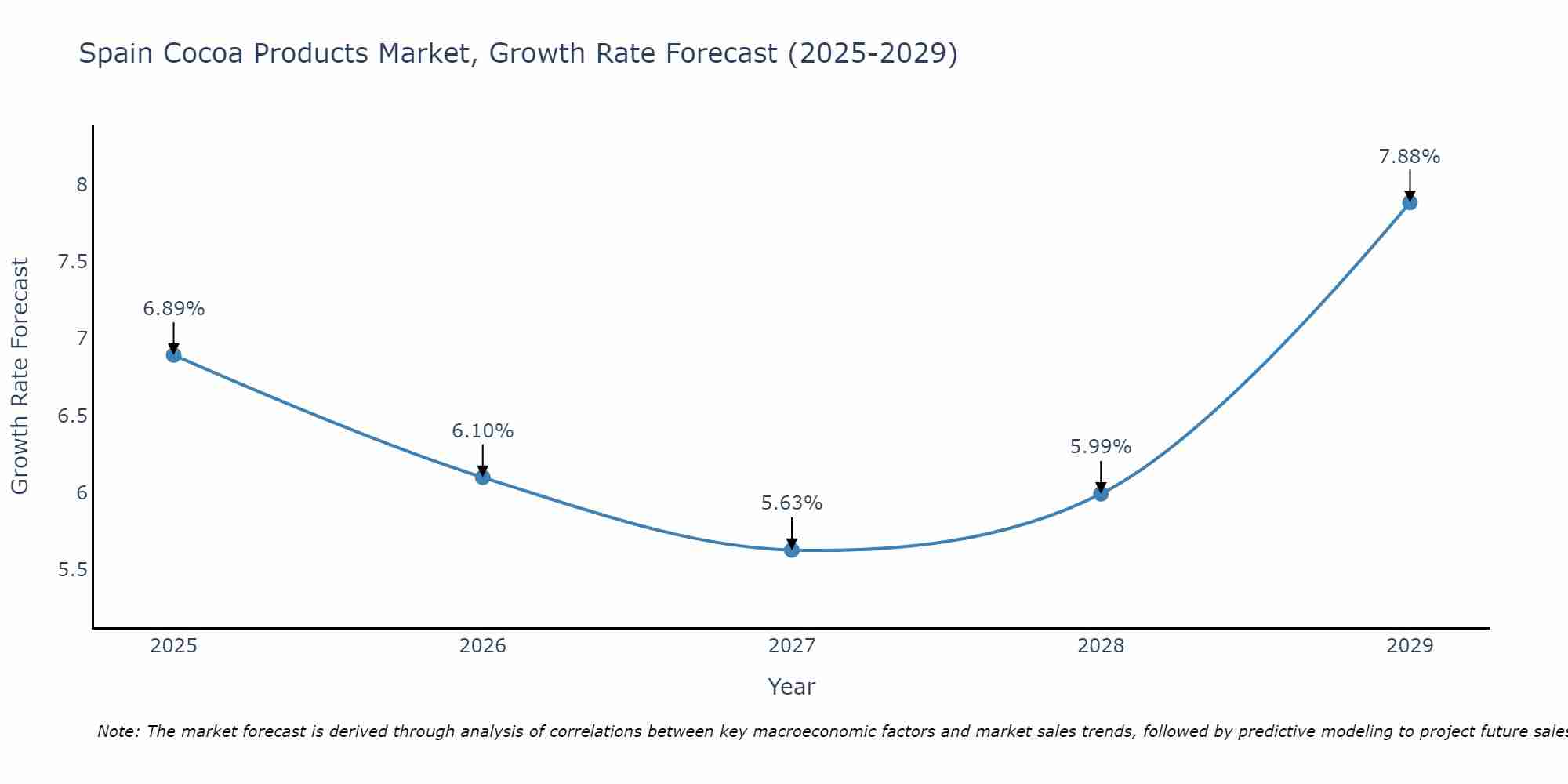 Spain Cocoa Products Market Size Growth Rate