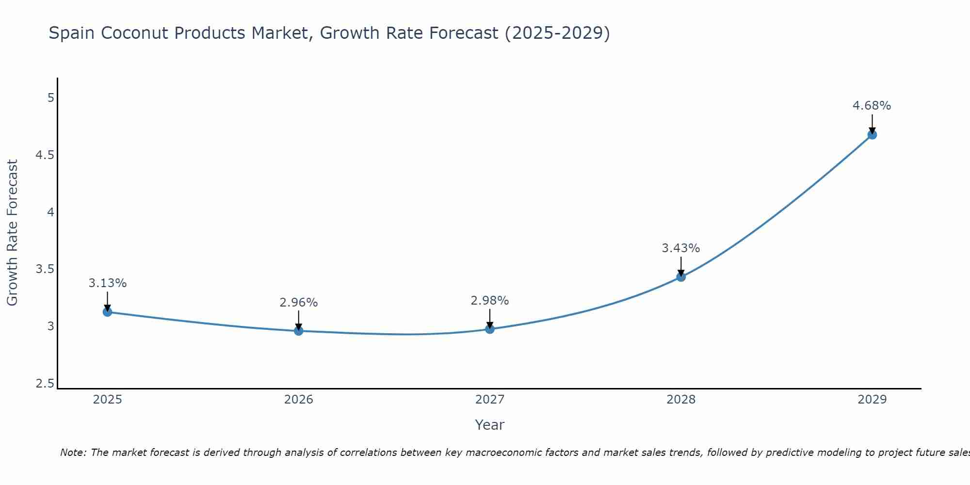 Spain Coconut Products Market Growth Rate