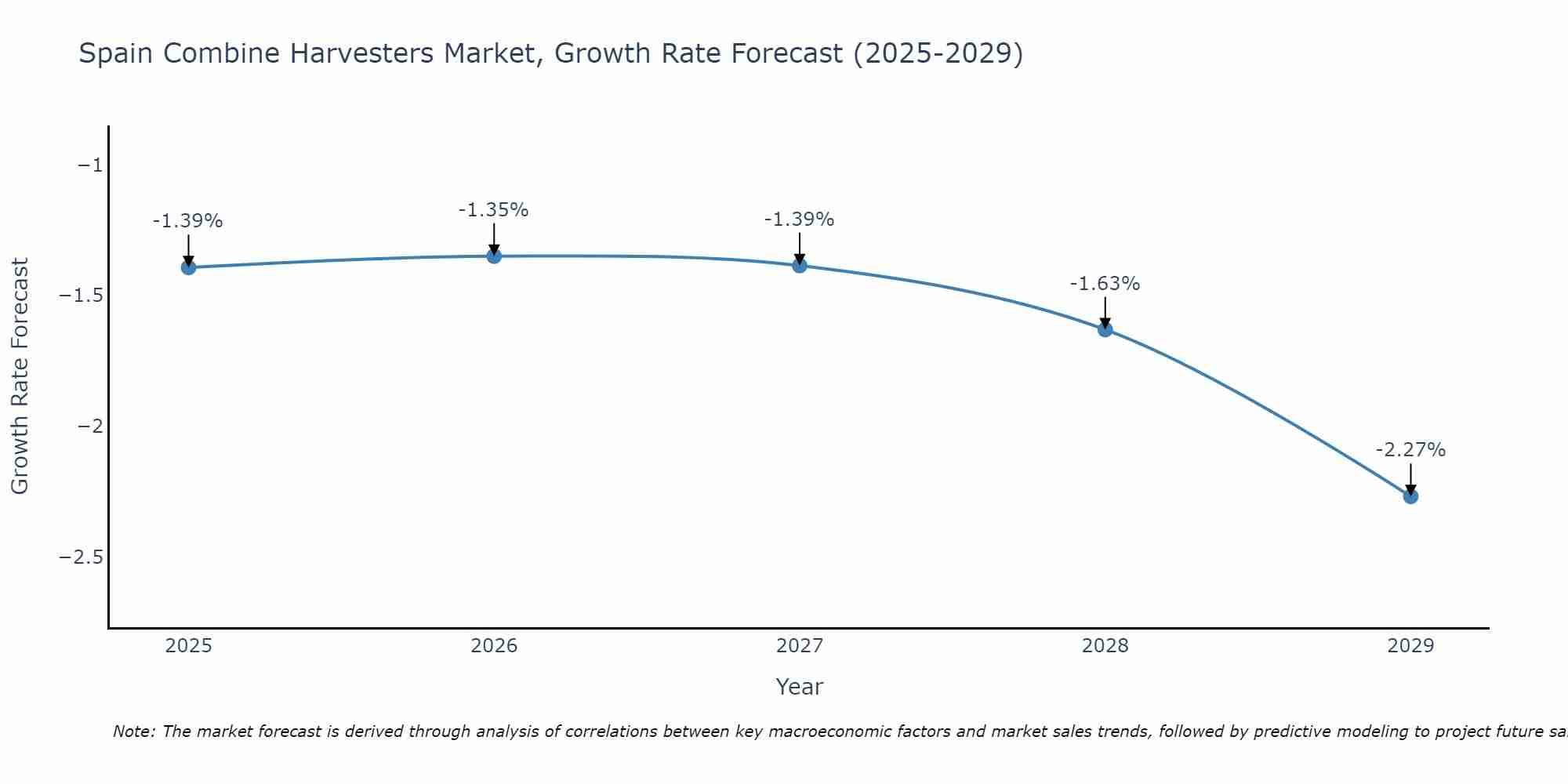 Spain Combine Harvesters Market Growth Rate