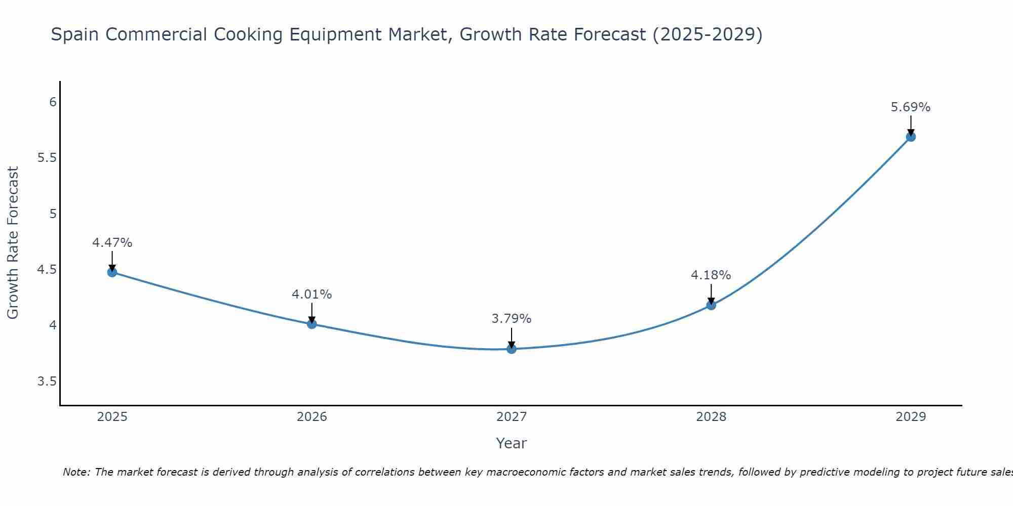 Spain Commercial Cooking Equipment Market Size Growth Rate