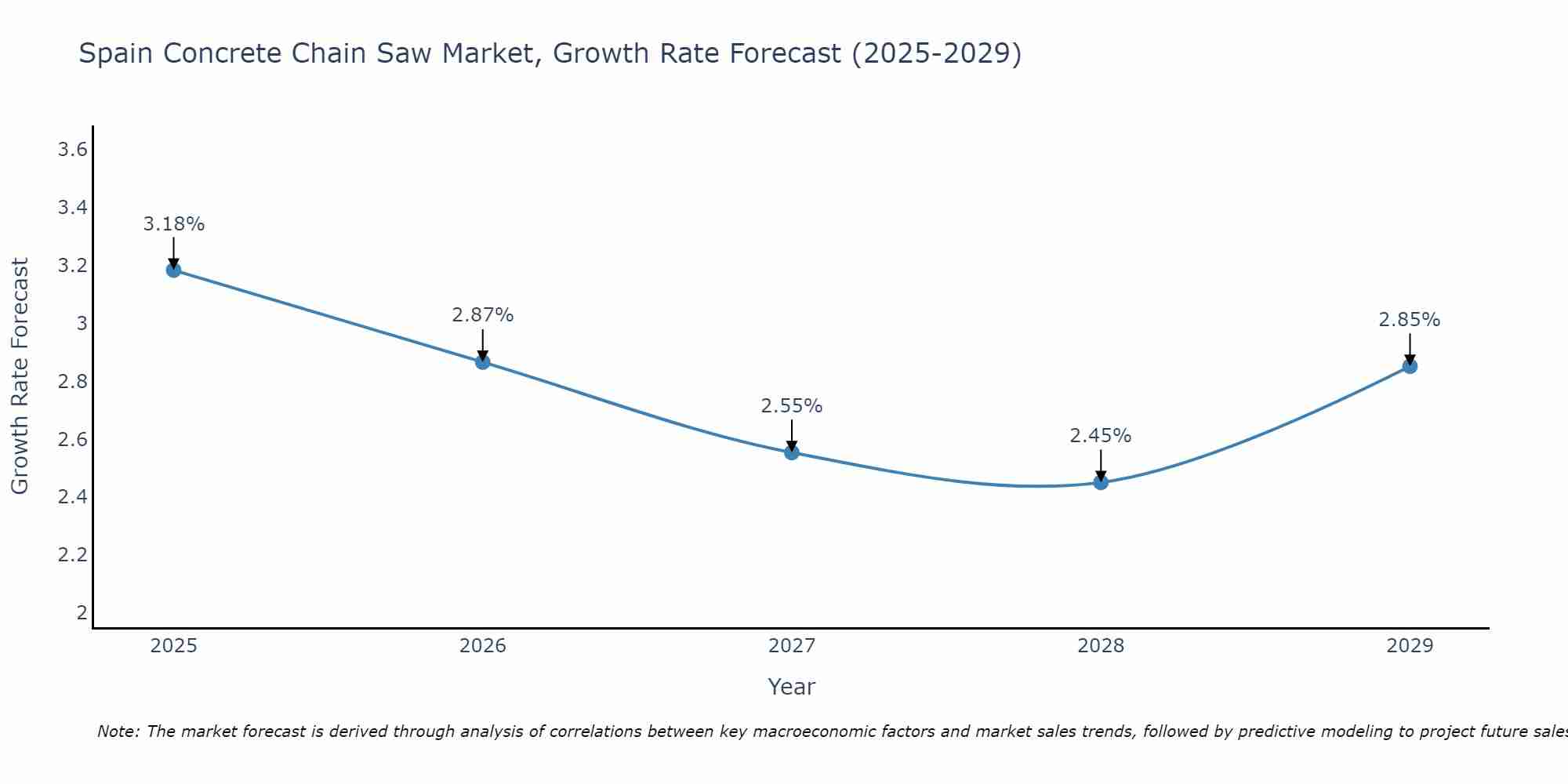 Spain Concrete Chain Saw Market Growth Rate