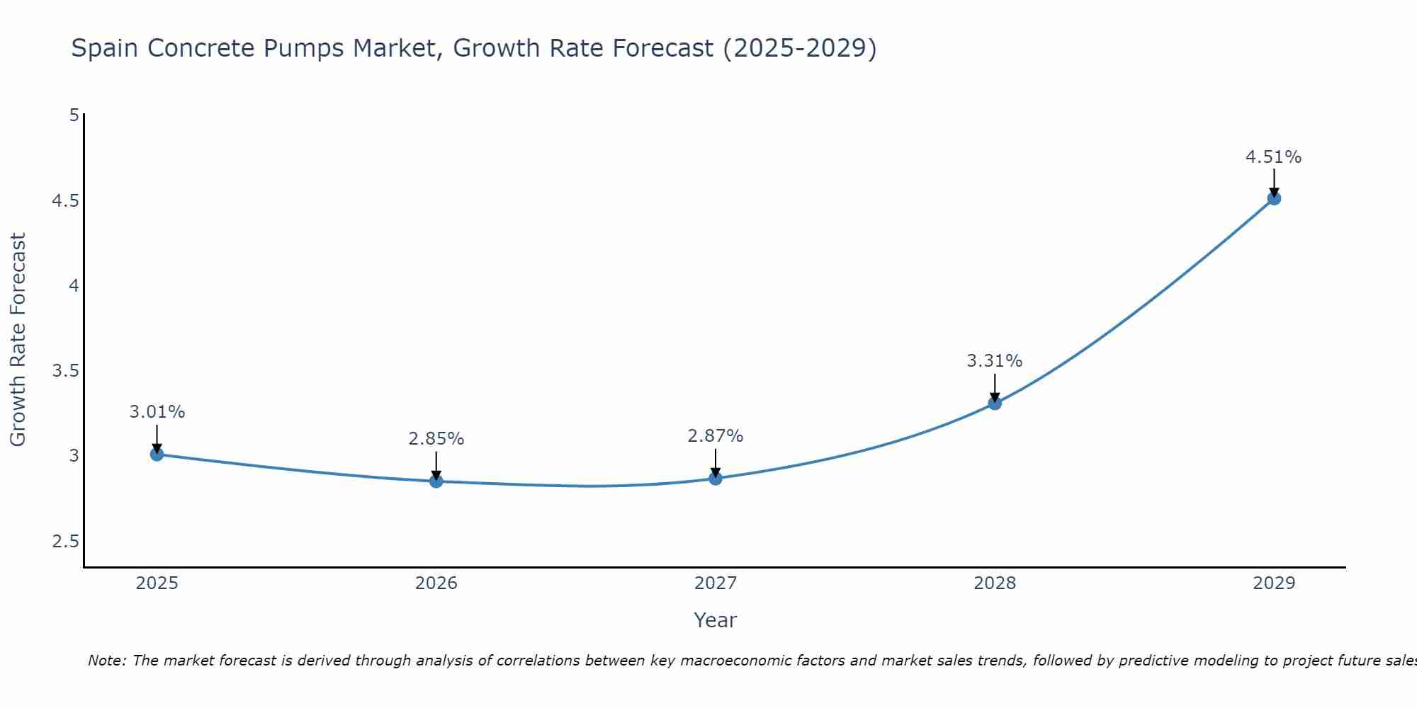 Spain Concrete Pumps Market Growth Rate