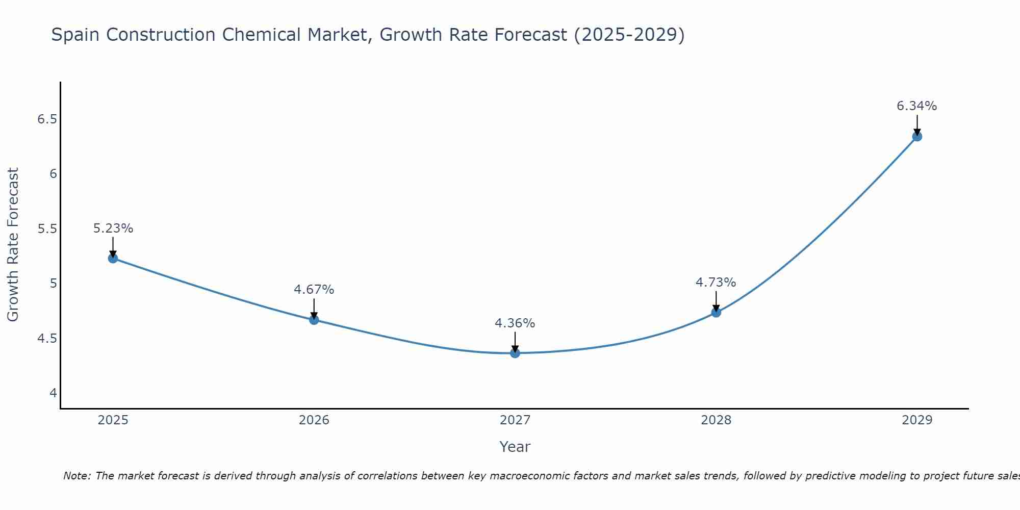 Spain Construction Chemical Market Size Growth Rate