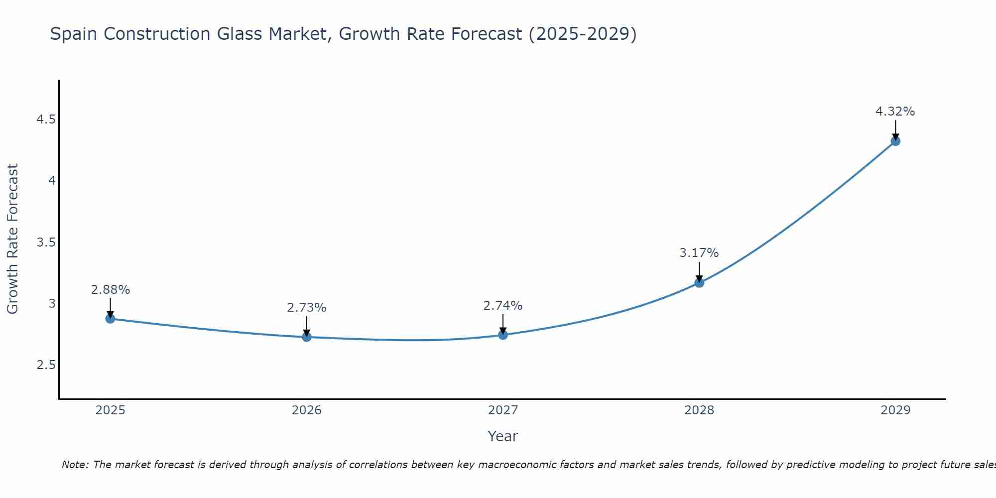 Spain Construction Glass Market Growth Rate