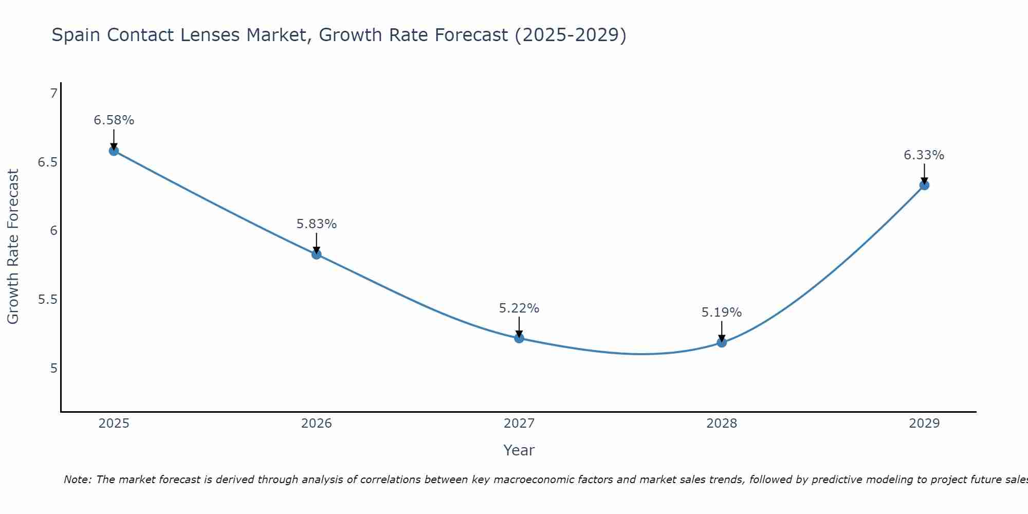 Spain Contact Lenses Market Growth Rate