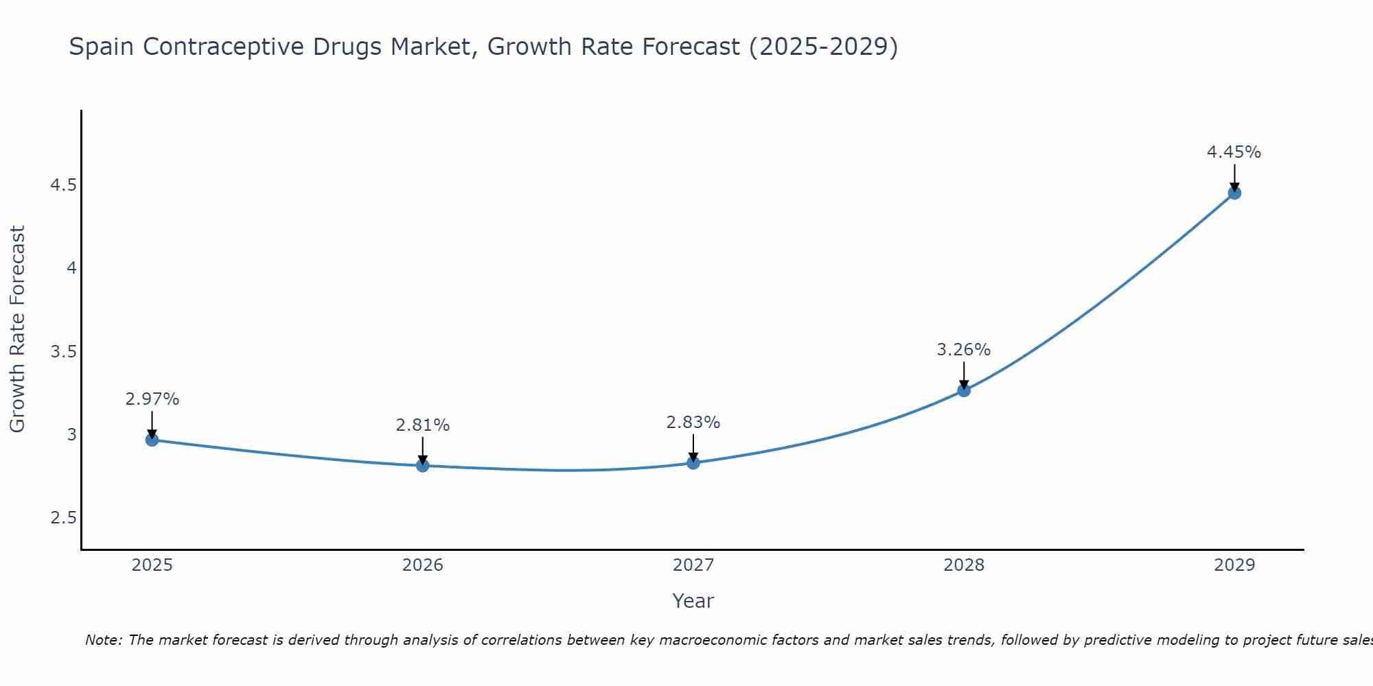 Spain Contraceptive Drugs Market Growth Rate