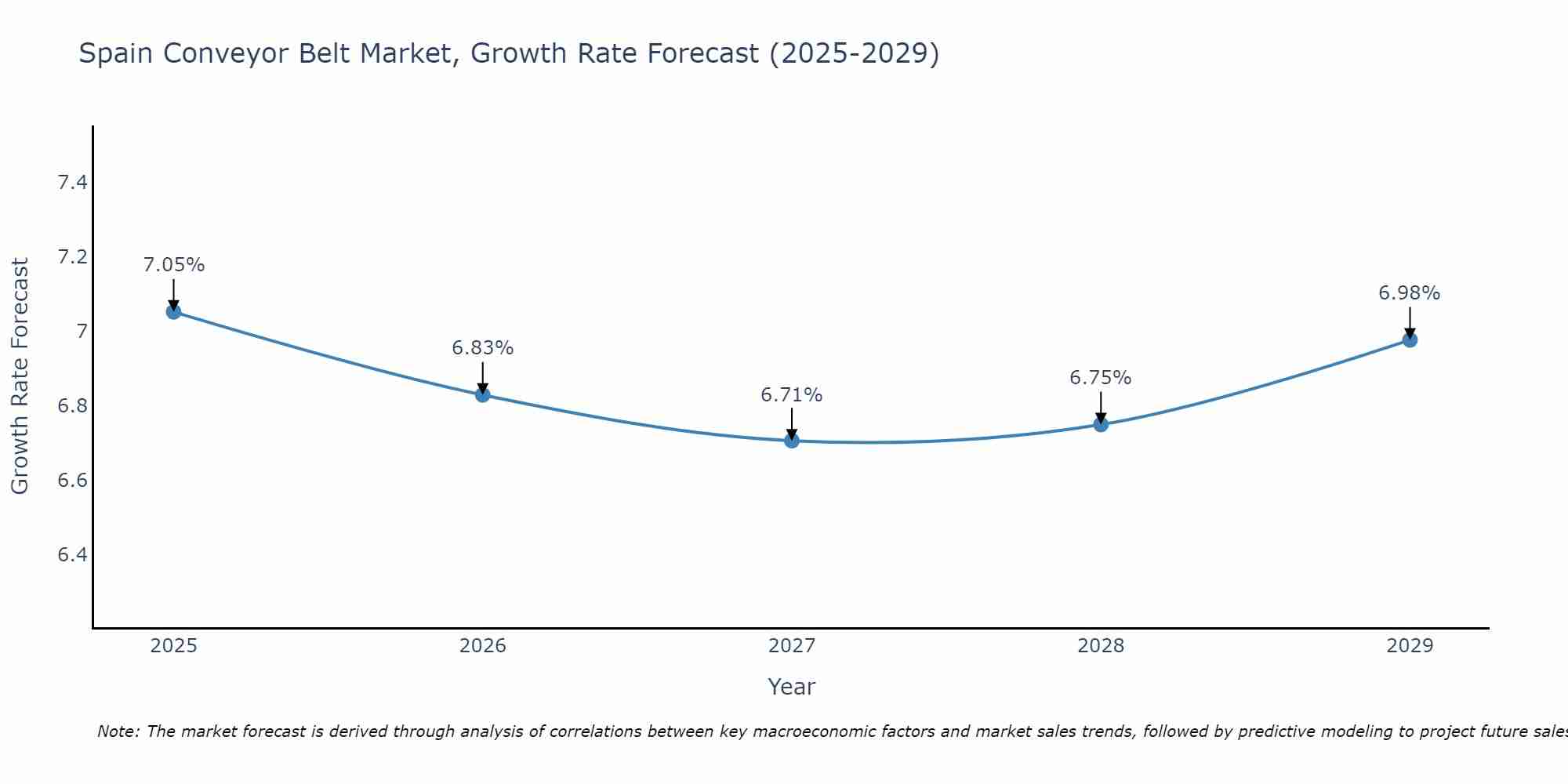 Spain Conveyor Belt Market Growth Rate