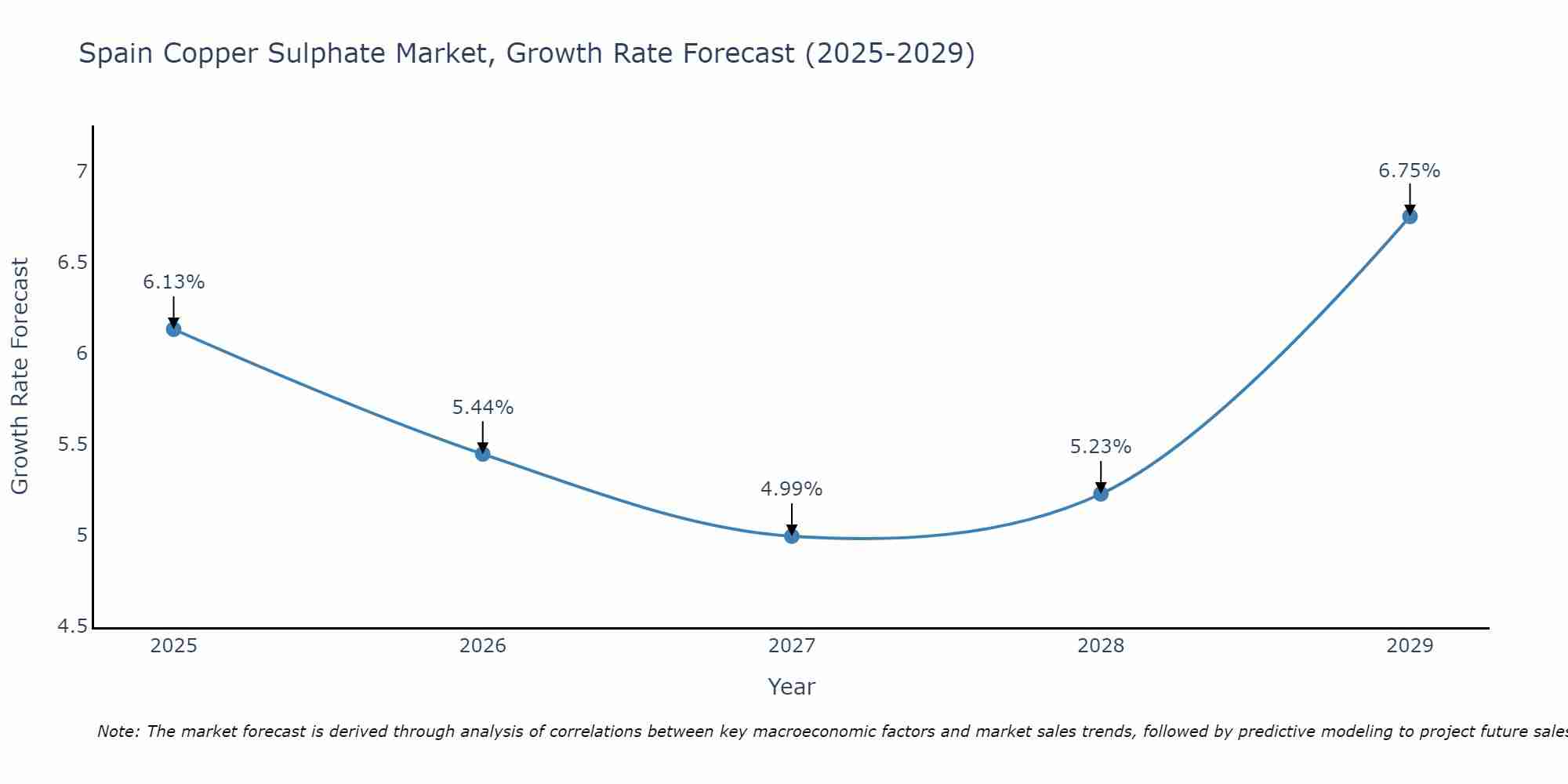 Spain Copper Sulphate Market Size Growth Rate