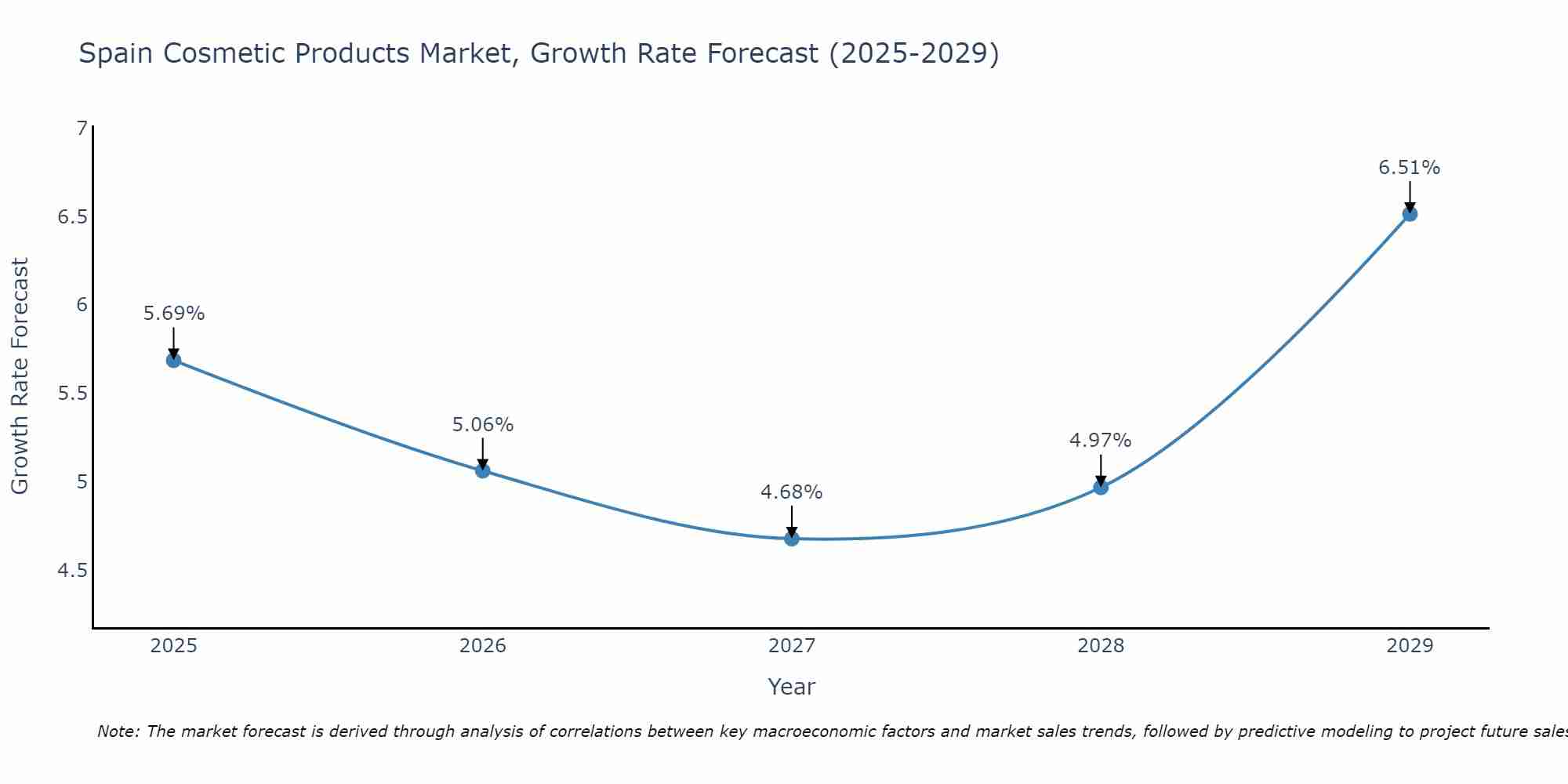 Spain Cosmetic Products Market Growth Rate