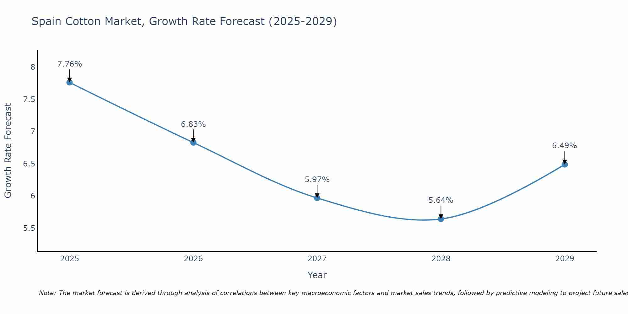 Spain Cotton Market Growth Rate