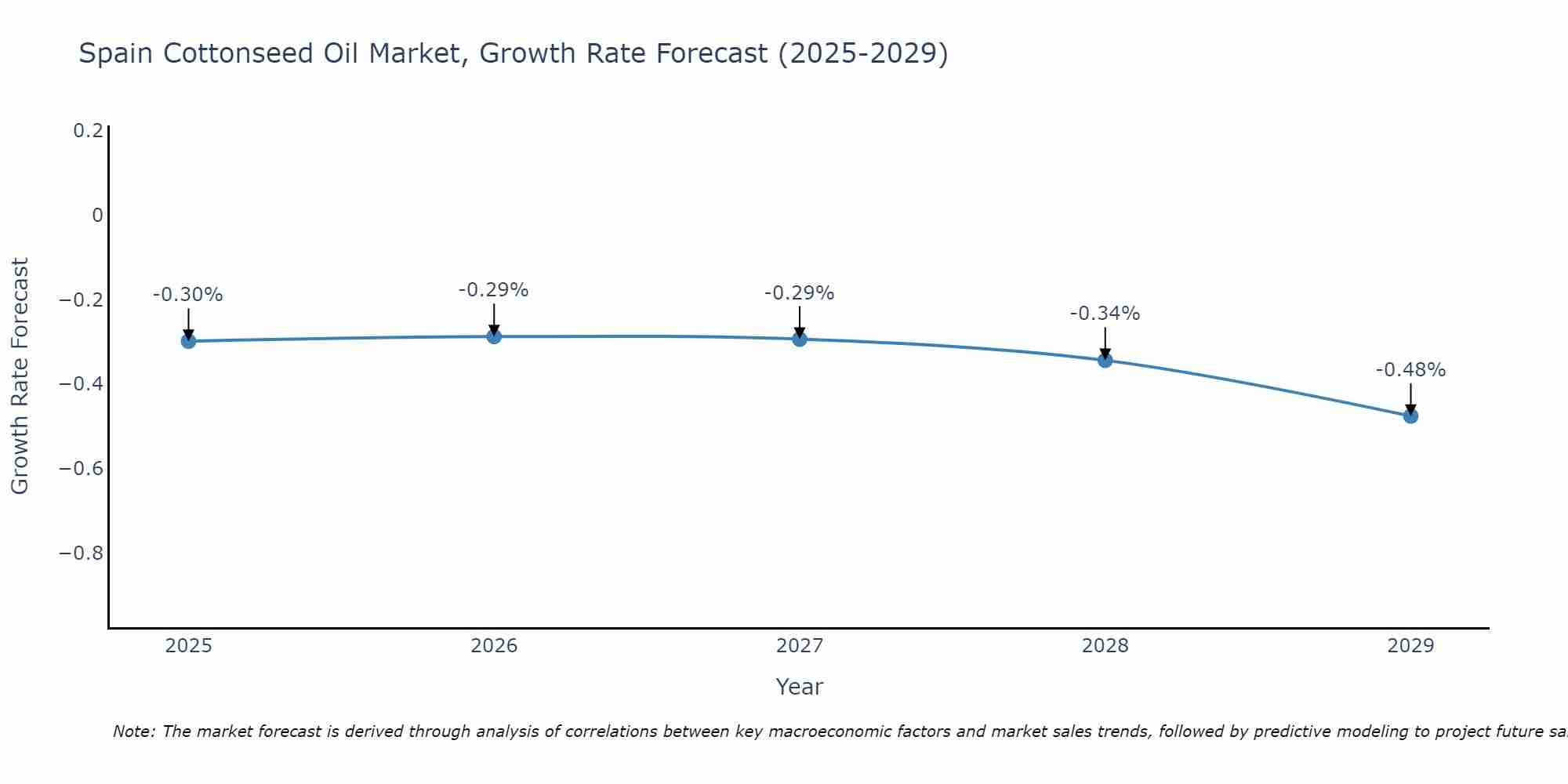 Spain Cottonseed Oil Market Growth Rate