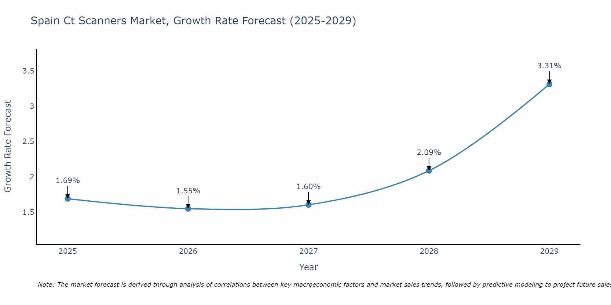 Spain Ct Scanners Market Growth Rate