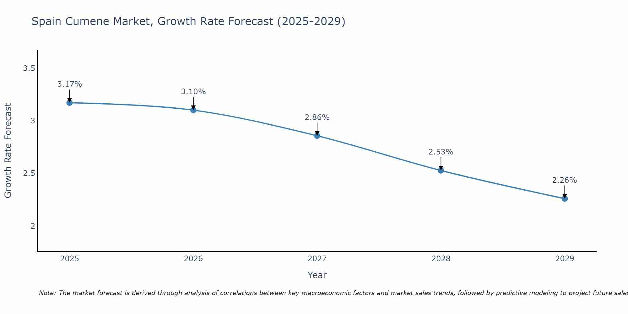 Spain Cumene Market Growth Rate