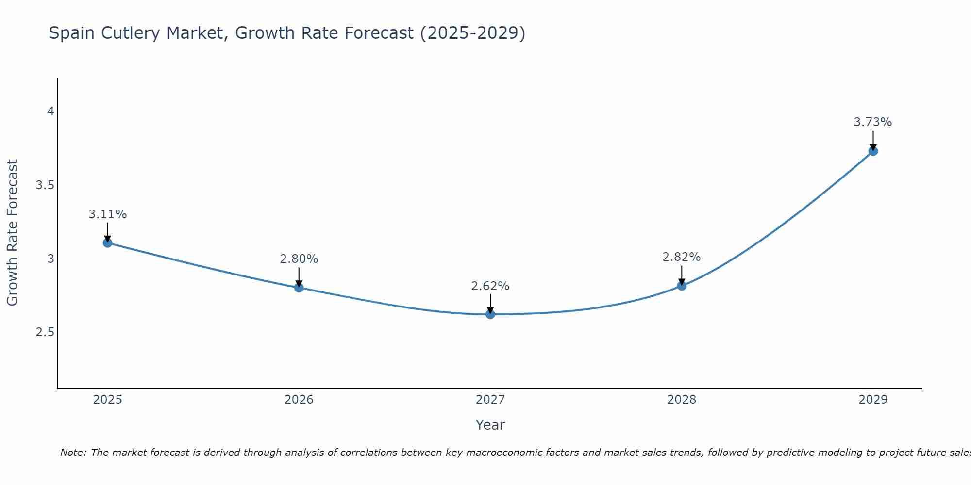 Spain Cutlery Market Size Growth Rate