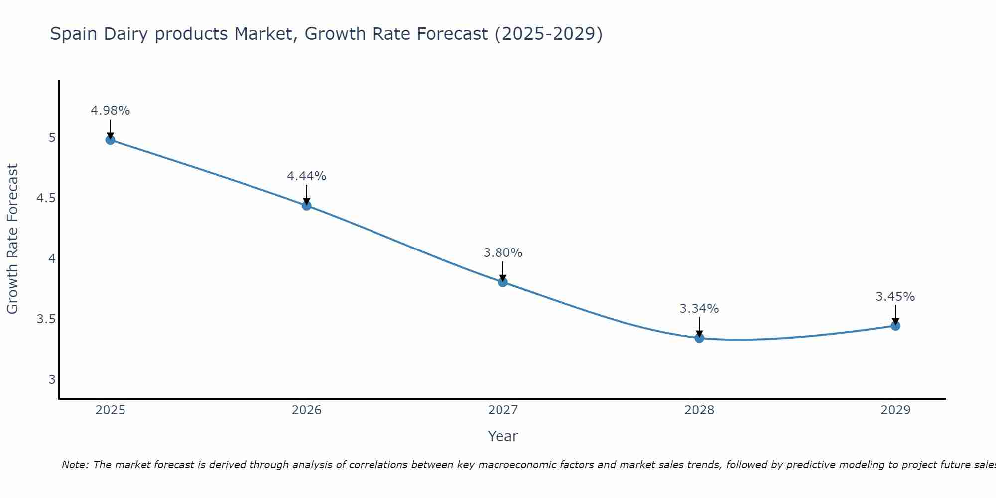 Spain Dairy products Market Size Growth Rate