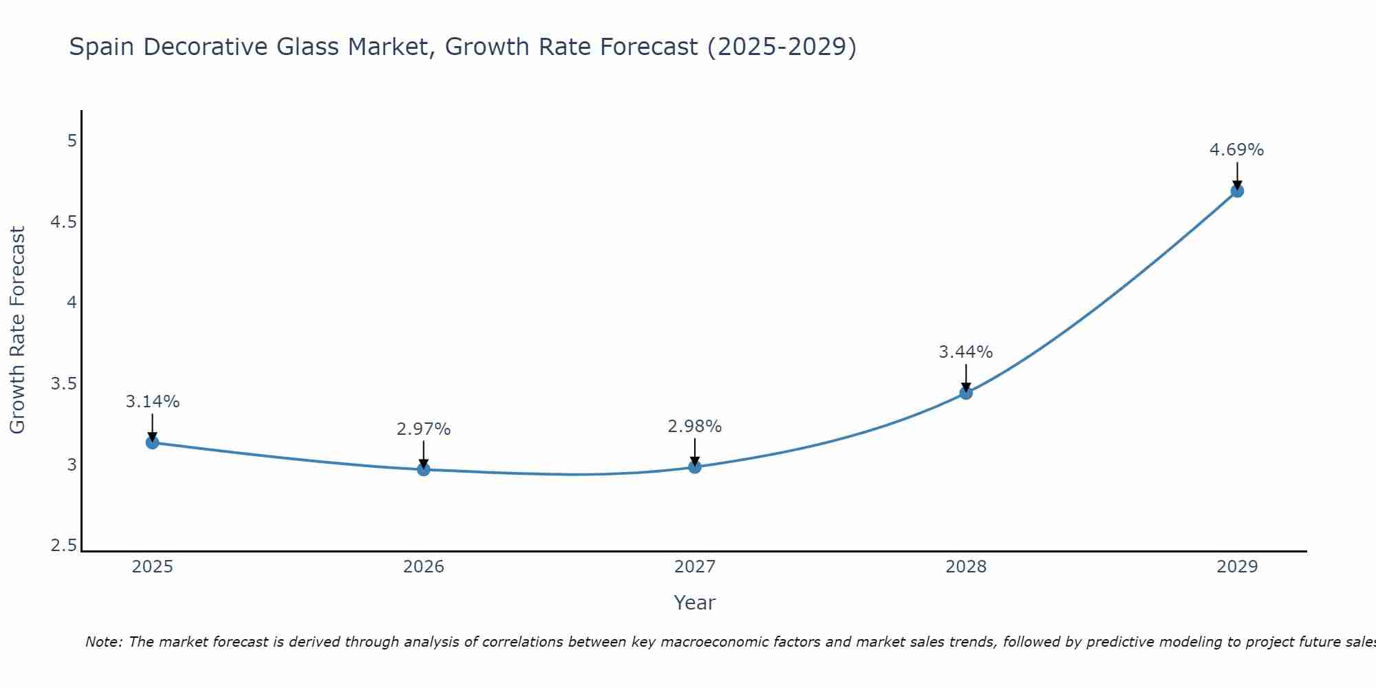 Spain Decorative Glass Market Growth Rate