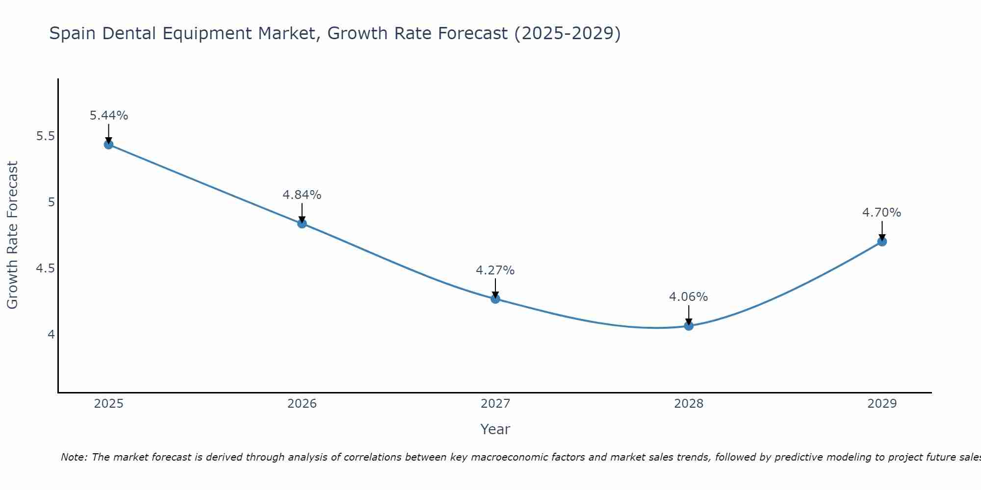 Spain Dental Equipment Market Growth Rate