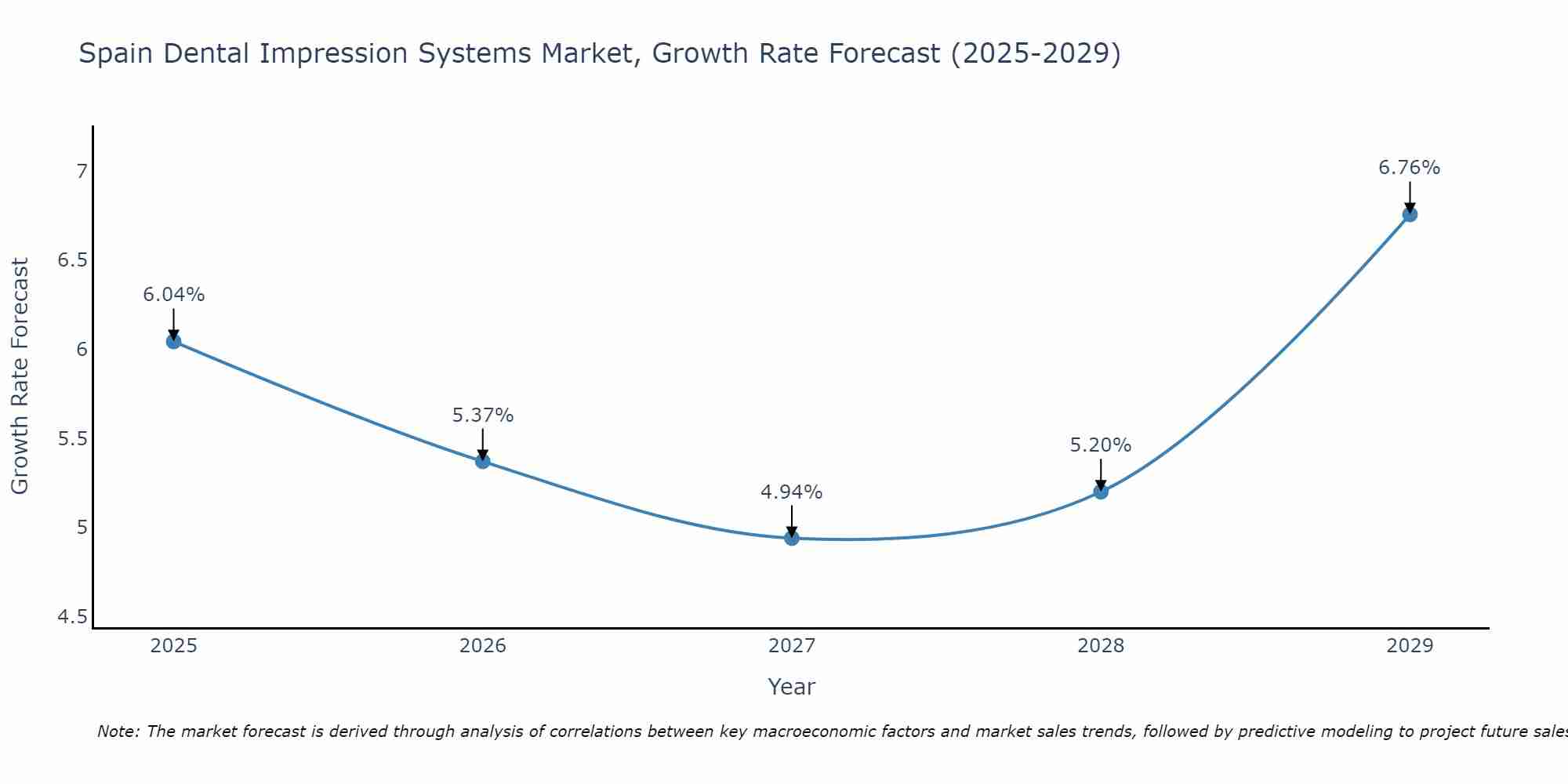 Spain Dental Impression Systems Market Growth Rate