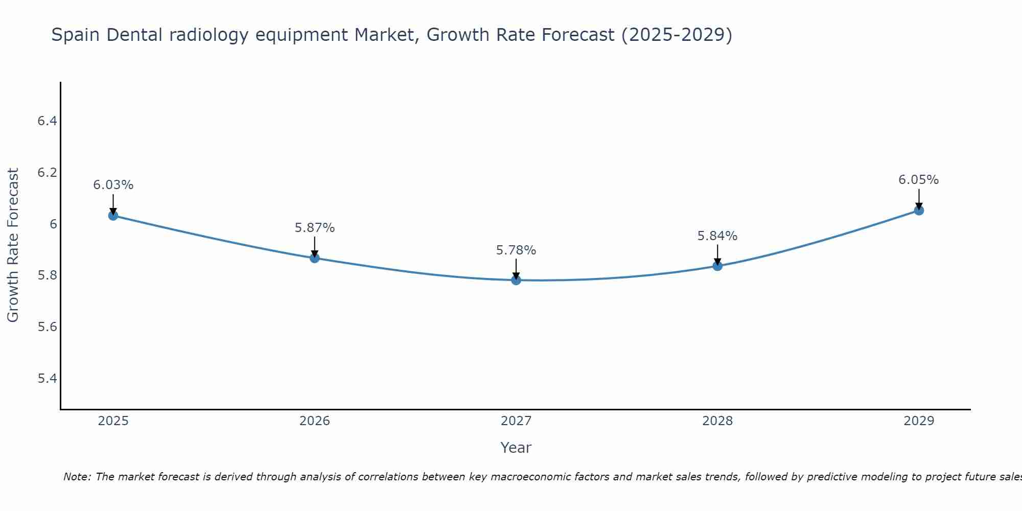Spain Dental radiology equipment Market Growth Rate