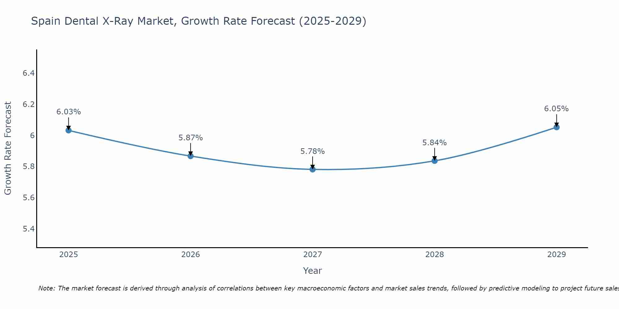 Spain Dental X-Ray Market Growth Rate