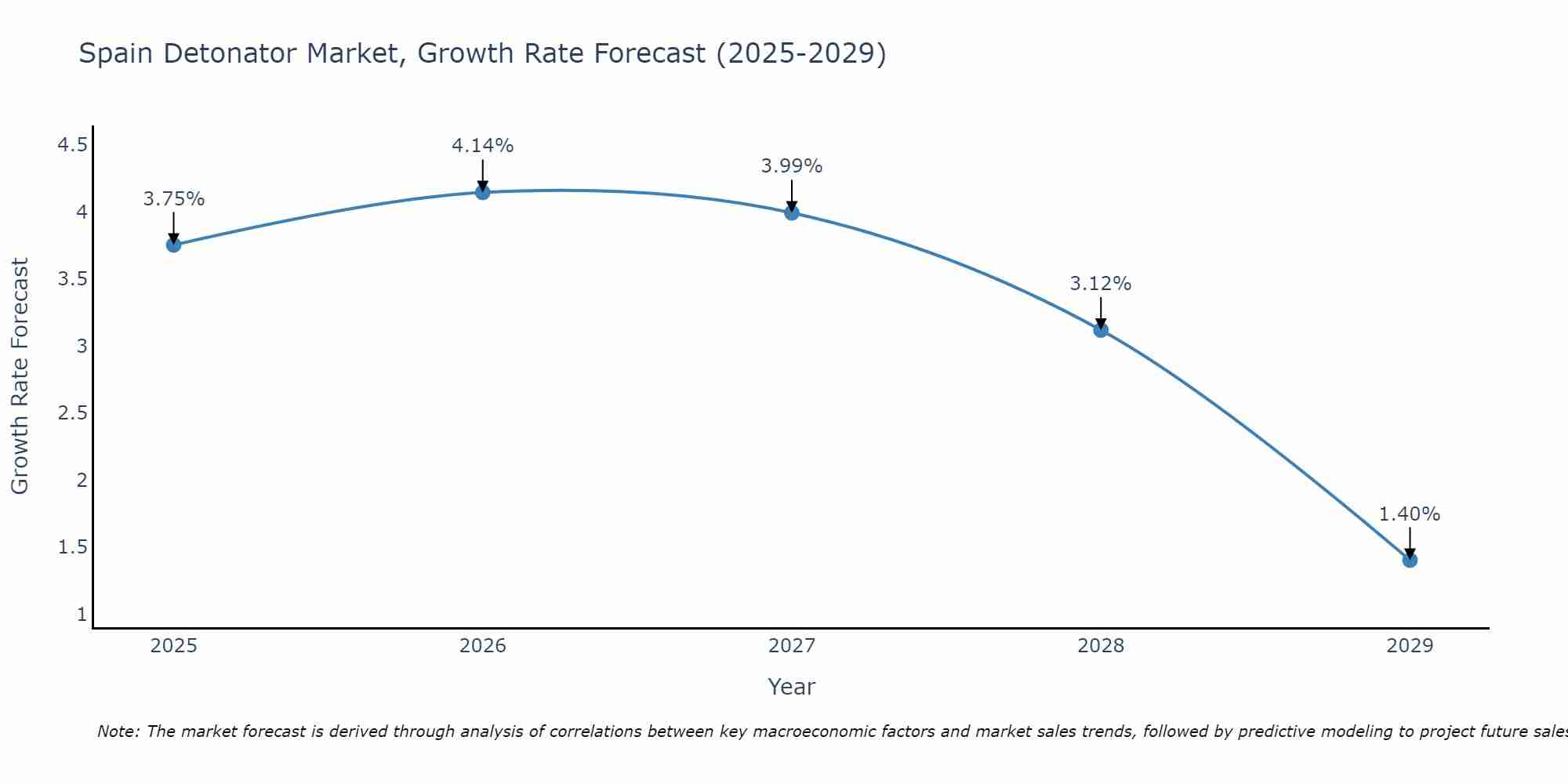 Spain Detonator Market Growth Rate