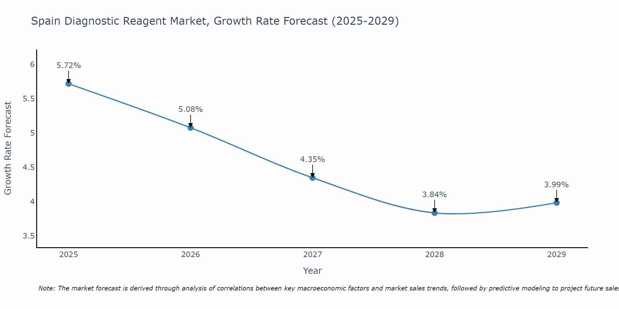 Spain Diagnostic Reagent Market Growth Rate