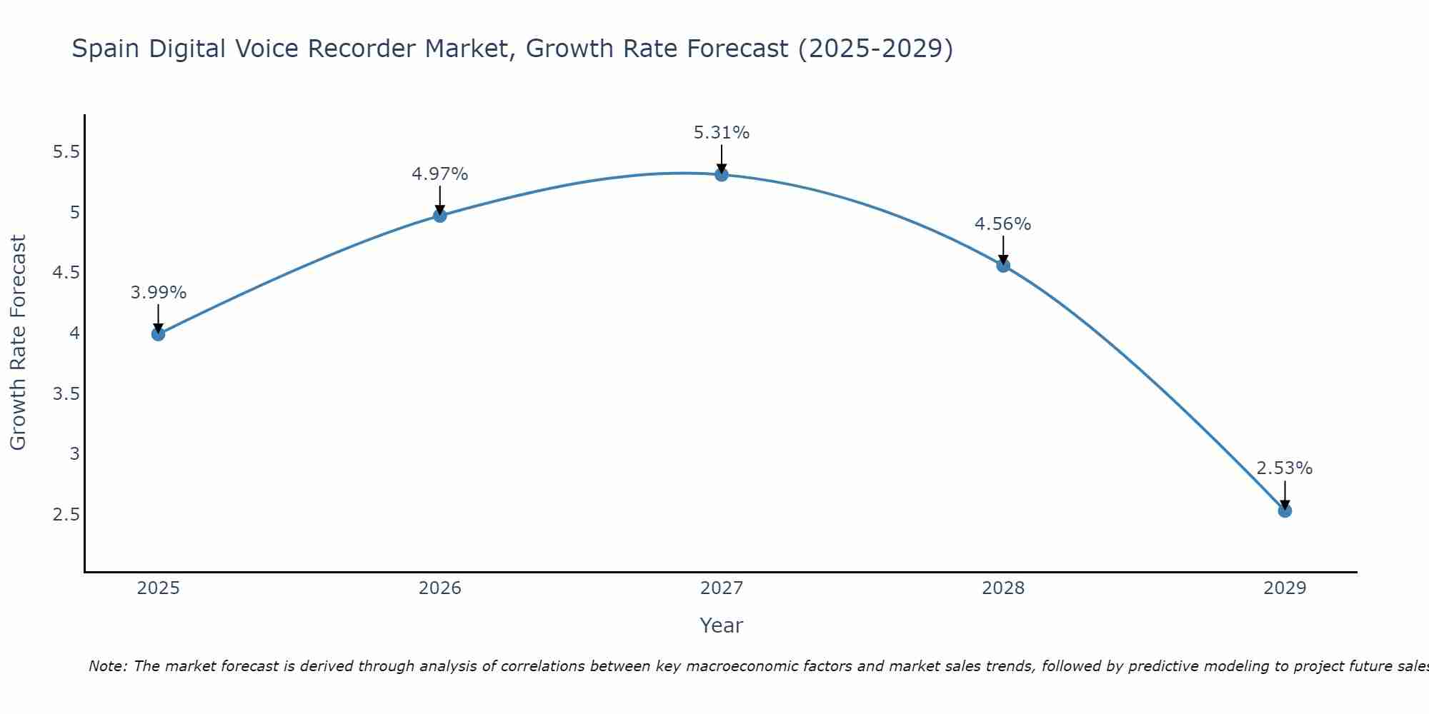 Spain Digital Voice Recorder Market Growth Rate
