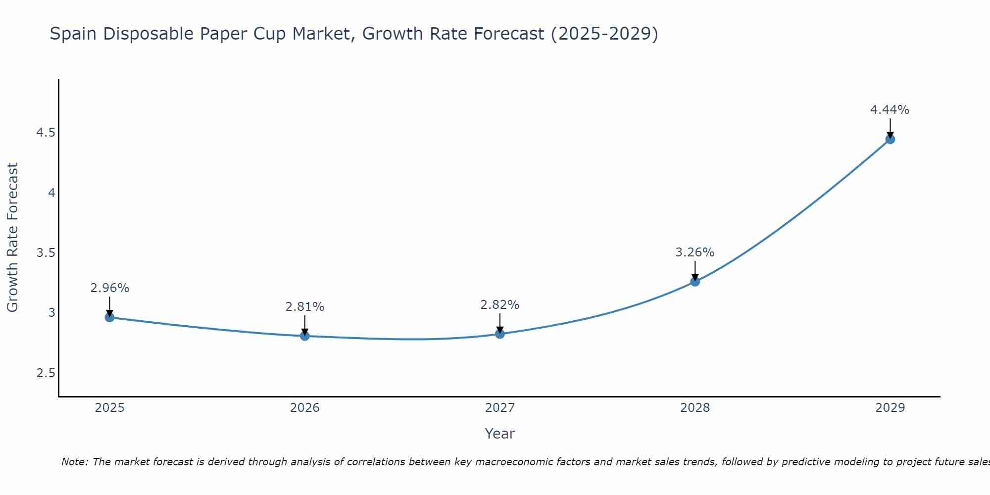 Spain Disposable Paper Cup Market Growth Rate