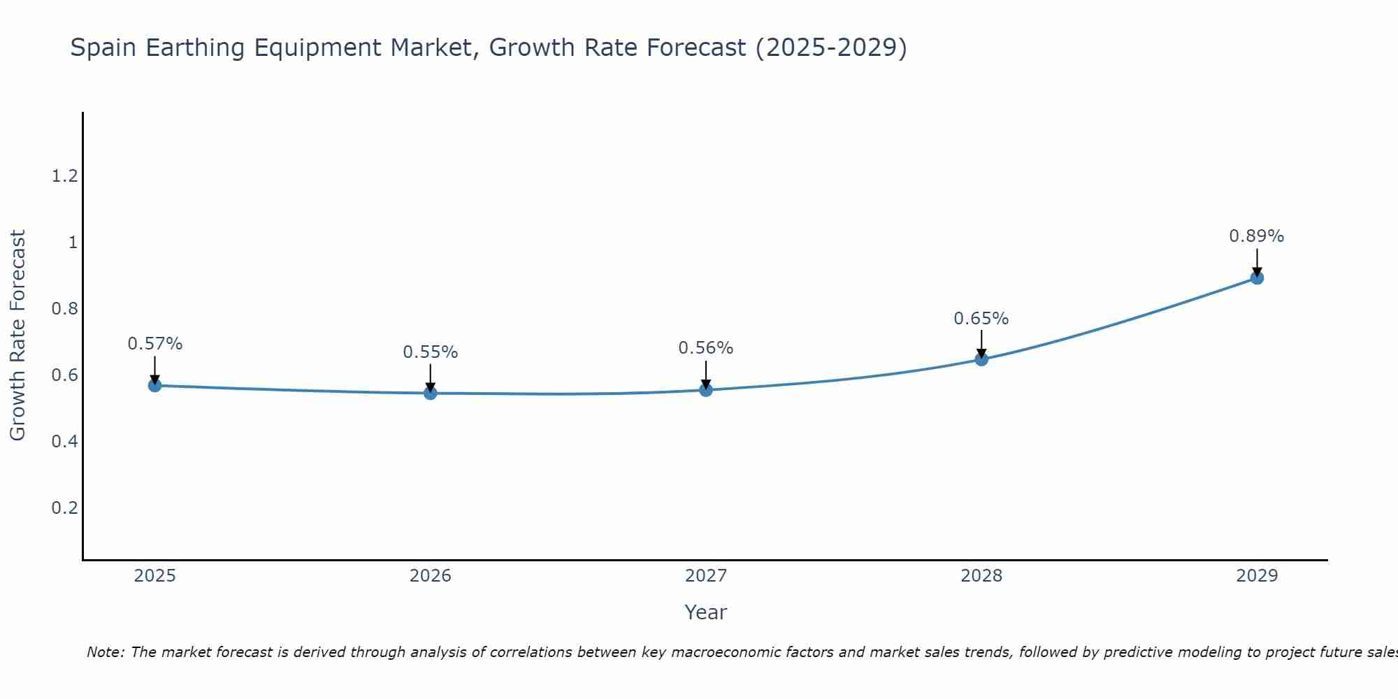 Spain Earthing Equipment Market Growth Rate