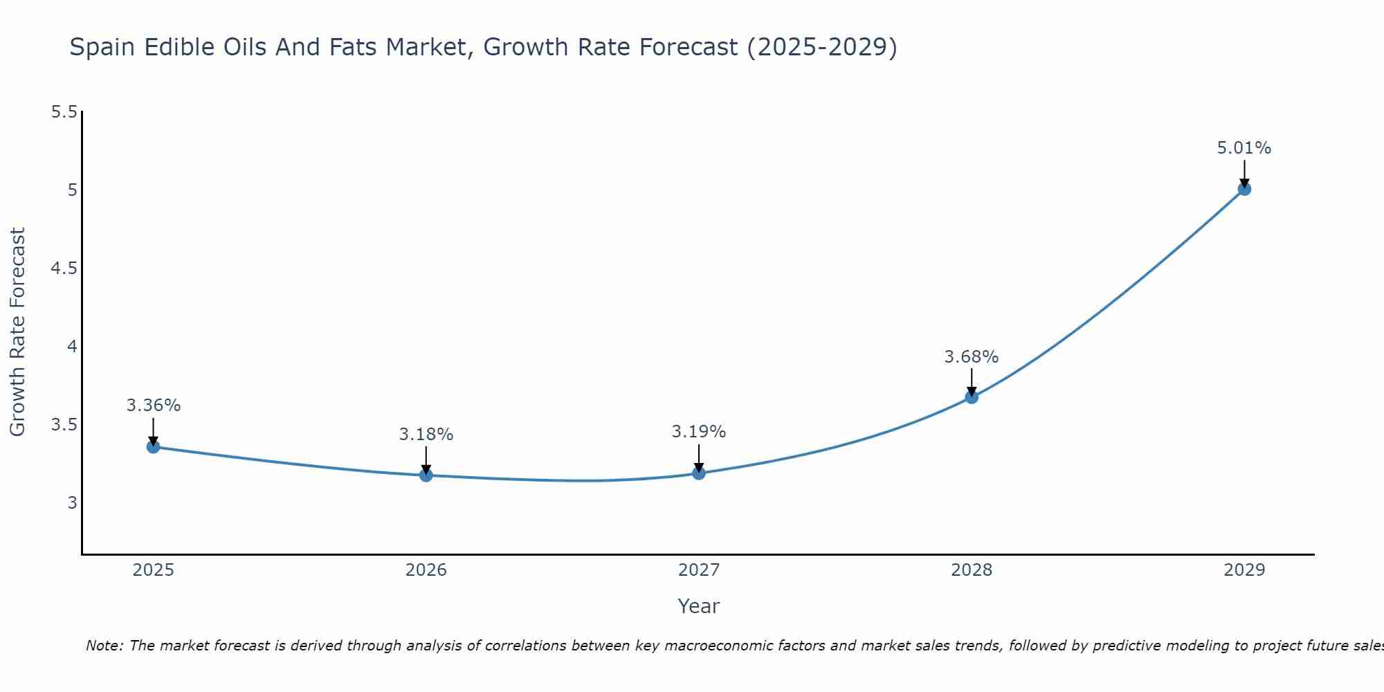 Spain Edible Oils And Fats Market Growth Rate