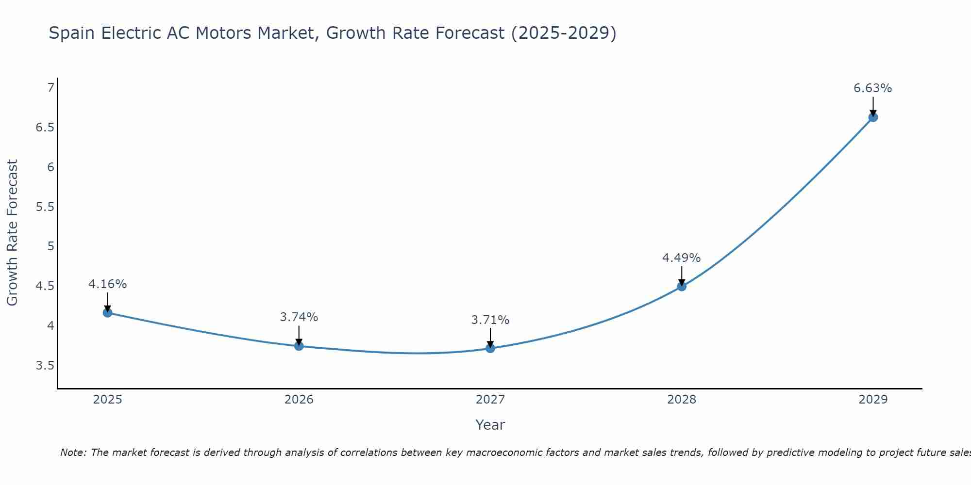 Spain Electric AC Motors Market Growth Rate