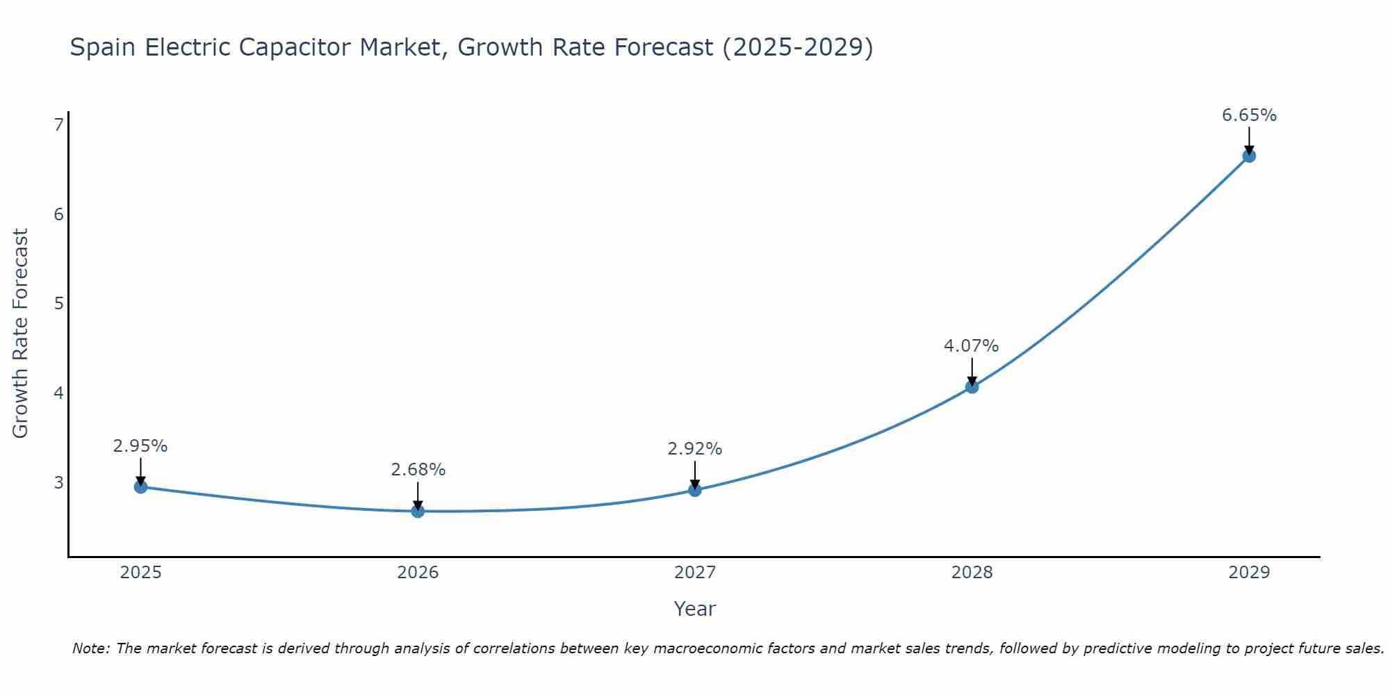 Spain Electric Capacitor Market Size Growth Rate