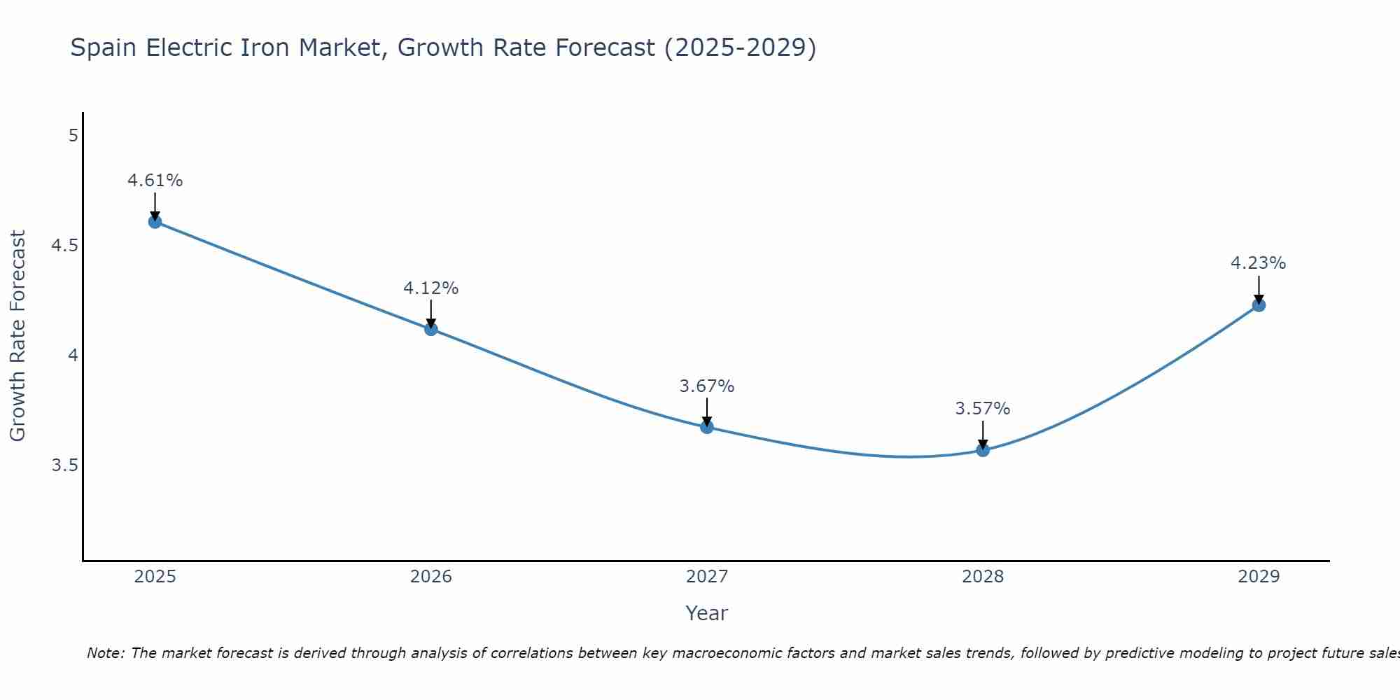 Spain Electric Iron Market Size Growth Rate