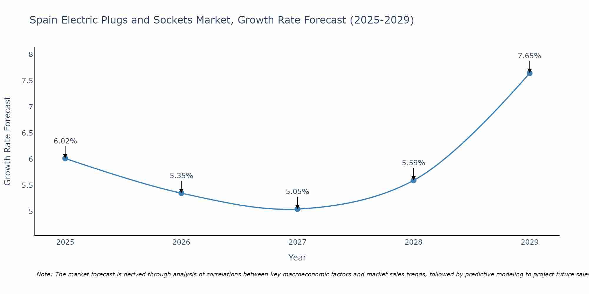 Spain Electric Plugs and Sockets Market Size Growth Rate